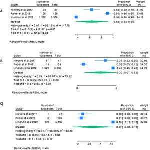 Proportion of patients who underwent early mobilisation with low, moderate, and high doses of vasoactive drugs. (A) Proportion of patients who underwent early mobilisation with low doses. (B) Proportion of patients who underwent early mobilisation with moderate doses. (B) Proportion of patients who underwent early mobilisation with high doses.