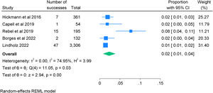 Proportion of safety events in patients with vasoactive infusion.