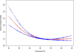 Associations between body temperature and 28-day mortality in all patients with sepsis. A threshold, nonlinear association between the body temperature and 28-day mortality was found in a generalized additive model (GAM). Solid rad line represents the smooth curve fit between variables. Blue bands represent the 95% of confidence interval from the fit. Adjusted for Admission weight; Ethnicity; WBC; Creatinine; Initial lactate level; Respiratory rate; Heart rate; MAP; SOFA; Mechanical ventilation use; Dialysis; Vasopressor use (1st 24 h); Metastatic cancer; Arrhythmia; CHF; Hepatic failure; COPD; Source of infection.