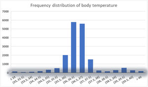 The distribution of body temperature in the total population.