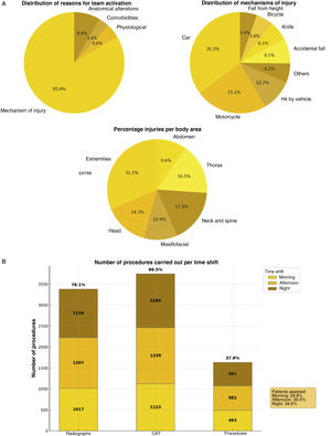 (A) Distribution of reasons for team activation, mechanisms of injury, and percentage of injuries per body part for patients seen in the emergency department. (B) Number of procedures (sedation, catheters, drains, airway management) per time shift.