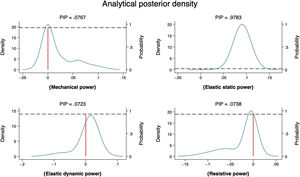 Bayesian analytical posterior density: a posteriori inclusion probability (PIP) of power equations according to ARDS severity. On the abscissa axis are represented the a posteriori means. On the ordinate axis, on the left is represented the density, and on the right the a posteriori inclusion probability.