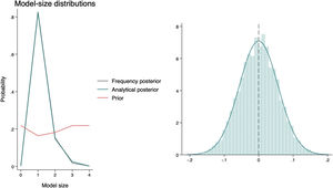 Bayesian model: model with a posteriori probability inclusion, as determined by post-estimation, with the power equations regarding the severity of ARDS. The normal distribution of the a posteriori probabilities obtained using the model analyzed is shown opposite.