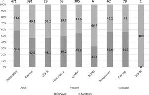 Mortality and survival to decannulation of patients on ECMO therapy in Latin America. n = Total number of patients decannulated at the date of completion of the survey.