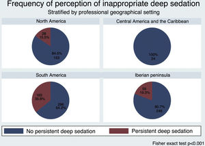 Frequency of perception of the participants referred to oversedation after the pandemic.