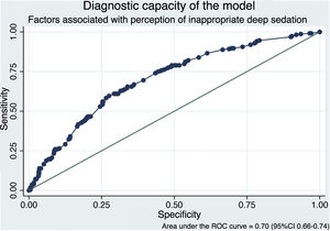 Receiver operating characteristic curve of the multivariate model.