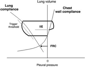 Campbell diagram showing an IIE (gray line) following a ventilatory cycle (solid black line) that began from a lung volume above FRC.