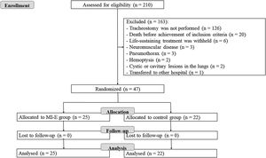 Study participant flow chart. MI-E: mechanical insufflation-exsufflation.