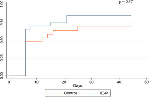 Kaplan‒Meier plot of the proportions of patients who were successfully weaned in the two groups. MI-E: mechanical insufflation-exsufflation.
