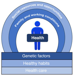 Initial and subsequent determinants influencing health.