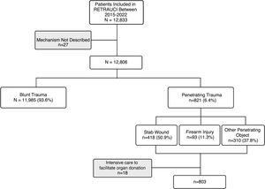 Identification of the cohort.