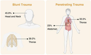 Lesion pattern (percentage of patients with AIS lesion ≥3) in patients with blunt (n = 11,985) and penetrating trauma (n = 821) according to RETRAUCI.