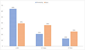 Time distribution of mortality by type of trauma.
