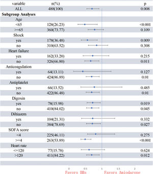 Subgroup analyses of matched cohort.