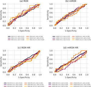 ROC curves and AUROC scores for respiratory indices predicting non-invasive ventilation success or failure across successive time intervals.