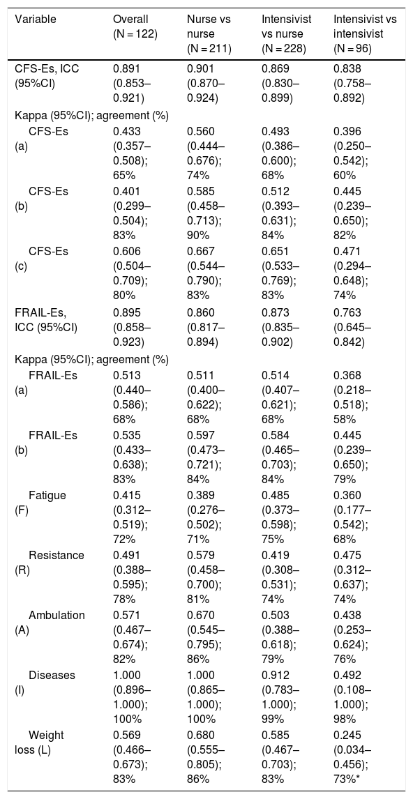 Tables