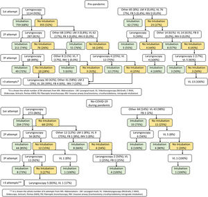 Use of devices in the intubation steps of Non-COVID-19 patients before and during the pandemic.