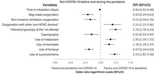 Forest plot of the multivariate analysis of variables associated with the intubation of non-COVID-19 patients after the onset of the pandemic, *Other non-HFNO oxygenation devices: non-rebreather masks or oropharyngeal cannulas.