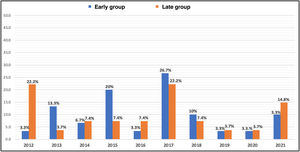 Distribution by collection years.