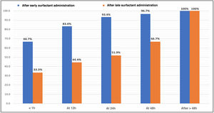 Time to reach FiO2 values of 0.21 after the 1st dose of surfactant (cumulative percentages).