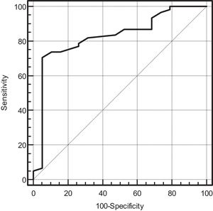 ROC curve for mortality and age in COVID-19 patients assisted with ECMO.