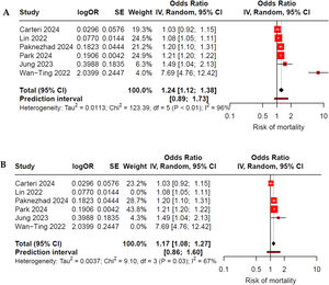 (A) Forest plot of low rSIG and mortality in adults with traumatic brain injury (TBI). All studies were included in the initial meta-analysis, which demonstrated high heterogeneity. After identifying outliers through Influence Analysis and GOSH, Lin et al.30 and Wan-Ting et al.34 were eliminated. (B) Forest plot after exclusion of outliers, illustrating the effect of low rSIG on mortality in adults with TBI, showing moderate heterogeneity.
