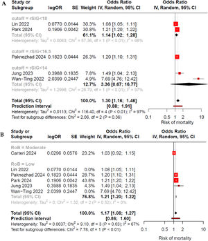 Forest plot by subgroups: (A) According to the rSIG cutoff point, heterogeneity remains high; however, statistical significance persists only in the group with rSIG <18. (B) According to risk of bias and outliers excluded, it shows that in the low risk of bias subgroup, there is an association between low rSIG and mortality in patients with TBI, with nule heterogeneity observed.