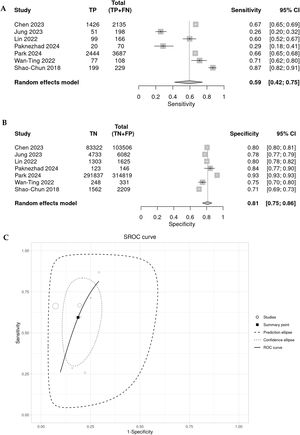 Forest plot showing the pooled sensitivity (A), specificity (B), and area under the ROC curve (C) for the predictive ability of low rSIG in mortality among TBI patients.