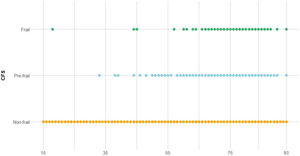 Distribution of the three frailty categories according to age. Notes: CFS: Clinical Frailty Scale; Nonfrail: CFS 1–3; Prefrail: CFS 4; Frail CFS>=5.