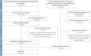 Flow chart of the article selection process for the methodological review of causality assessment among observational studies in intensive care.