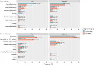 Frequency of linking words used in the title and objective sections of the articles included in the methodological review of causality assessment among observational studies in intensive care.