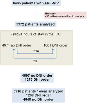 ICU admission flowchart. (ARF: acute respiratory failure; NIV: noninvasive ventilation; DNI: do-not-intubate).