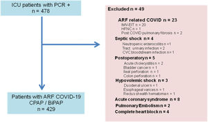 Flow chart ICU patients. (Definitions of abbreviations: ARF: acute respiratory failure, CPAP: continous positive airway pressure, CVC: central venous catheter; HFNC: high flow nasal cannula, IMV: invasive mechanical ventilation, PCR: real-time polymerase chain reaction)