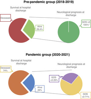 Graphical representation of survival at hospital discharge and neurological outcome of patients who suffered a CA during the study period. *p-value < 0.05, statistically significant. GOS: Glasgow Outcome Scale, divided into 5 categories: 1 (death), 2 (permanent vegetative state), 3 (severe neurological sequelae: the patient is conscious, with disability and totally dependent), 4 (moderate neurological sequelae: the patient has some disability, but is independent), and 5 (good recovery: the patient may have some minor neurological deficit). Adapted from the original classification described in 1975 by Jennet et al.19