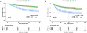 Kaplan–Meier curves showing cumulative probability of all-cause mortality according to groups at 28-days post-admission (A). Kaplan–Meier curves showing cumulative probability of all-cause mortality according to groups at 90-days post-admission (B). Footnote LAR index terxile: T1 (0.1538–0.5652), T2 (0.5667–1.0286), and T3 (1.037–10.600).