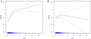 Restricted cubic spline for 28-day post-admission mortality (A). Restricted cubic spline for 90-day post-admission mortality (B).