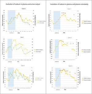 Evolution of sodium in plasma, plasma osmolality and urine output (three cases).