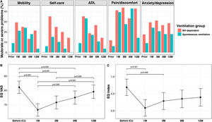 Panel A shows the percentage of patients with moderate or severe problems in the EQ-5D-5 L domains during follow-up, according to MV requirement at admission to our W-MVRC. The evolution of perceived quality of life (EQ VAS) and the quality-of-life index (EQ index) from pre-ICU to 1-year follow-up are shown in panels B and C, respectively. Points represent the mean, and whiskers represent the 95%CI. ADL: activities of daily living; W-MVRC: weaning and mechanical ventilation rehabilitation center; M: month of follow-up; ICU: Intensive Care Unit; MV: mechanical ventilation.