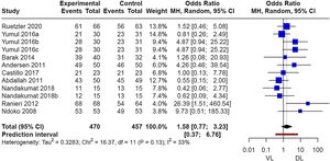 Forest plot of first-attempt intubation success in obese patients comparing VL and DL.