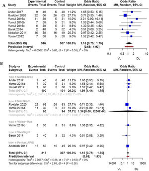 (A) Forest plot of pain as an intubation complication in obese patients comparing VL and DL. (B) Forest plot of pain as an intubation complication in obese patients: subgroup analysis by VL technique.
