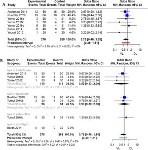 (A) Forest plot of voice changes as an intubation complication in obese patients: overall analysis comparing VL and DL. (B) Forest plot of voice changes as an intubation complication in obese patients: subgroup analysis by VL technique.