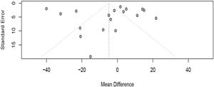 Funnel plot of the included studies in the meta-analysis of intubation time with VL vs. DL. No publication bias is evident, Egger