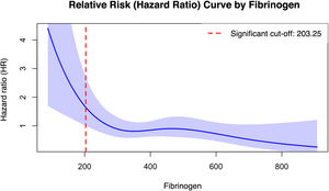 Plot corresponding to the Cox regression analysis with restricted cubic splines. There was a clear non-linear relationship between baseline fibrinogen levels and ICU mortality. From a critical threshold (fibrinogen 203 mg/dl, HR 1.66; 95%CI: 1.01–2.72; P = .046), mortality increased significantly with decreasing fibrinogen levels. The regression model was adjusted for age, the Injury Severity Score (ISS), initial vasopressor requirements, trauma-induced coagulopathy, acute renal dysfunction, need for transfusion > 2 packed red cell units, acidosis, the cranial Abbreviated Injury Scale (AIS), hypothermia, the Glasgow scale, traumatic cardiac arrest, initial hemoglobin < 10 g/dl and previous antiplatelet medication.