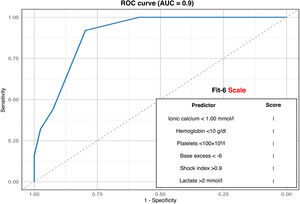 Area under the ROC (receiver operating characteristic) curve of the FiT-6 scale in the validation cohort. The shock index was considered in both prehospital and initial hospital care. The remaining predictors were those extracted during initial trauma care.