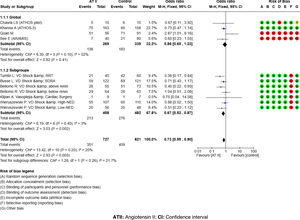 Mortality forest plot. ATII: angiotensin II; CI: confidence interval.