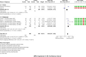 Efficiency forest plot: MAP. ATII: angiotensin II; CI: confidence interval.
