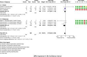 Safety forest plot. ATII: angiotensin II; CI: confidence interval.