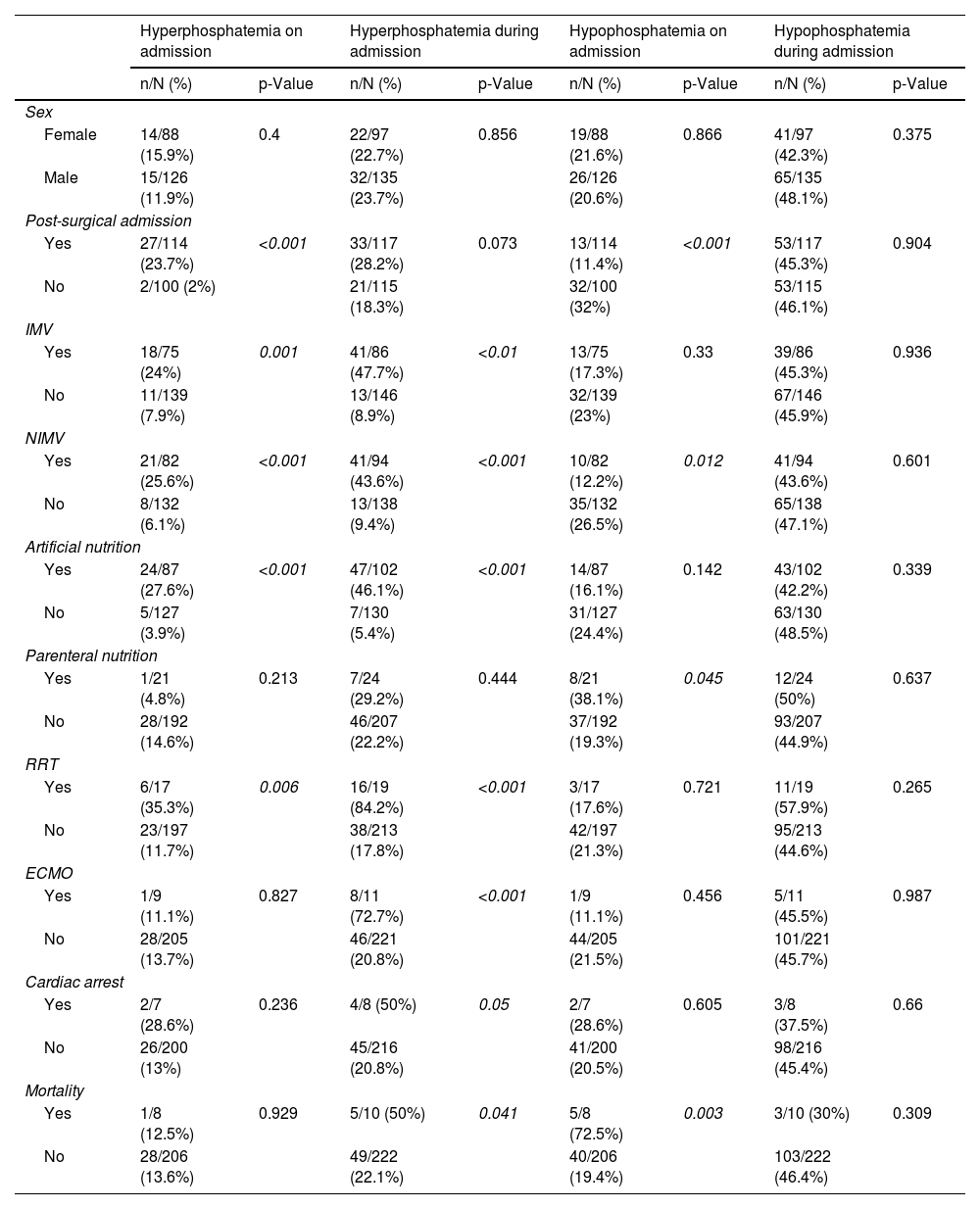 Tables