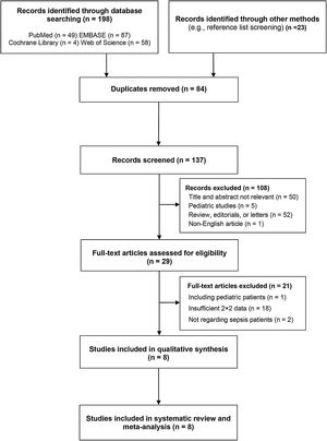 The flow diagram of the search and selection process.