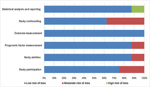 Overview of risk of bias of the included studies after Quality in Prognosis Studies (QUIPS) assessment.
